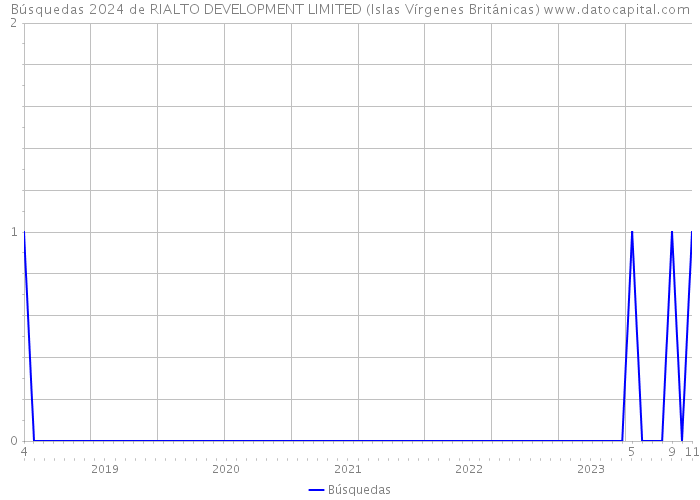Búsquedas 2024 de RIALTO DEVELOPMENT LIMITED (Islas Vírgenes Británicas) 