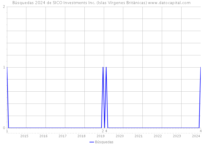 Búsquedas 2024 de SICO Investments Inc. (Islas Vírgenes Británicas) 