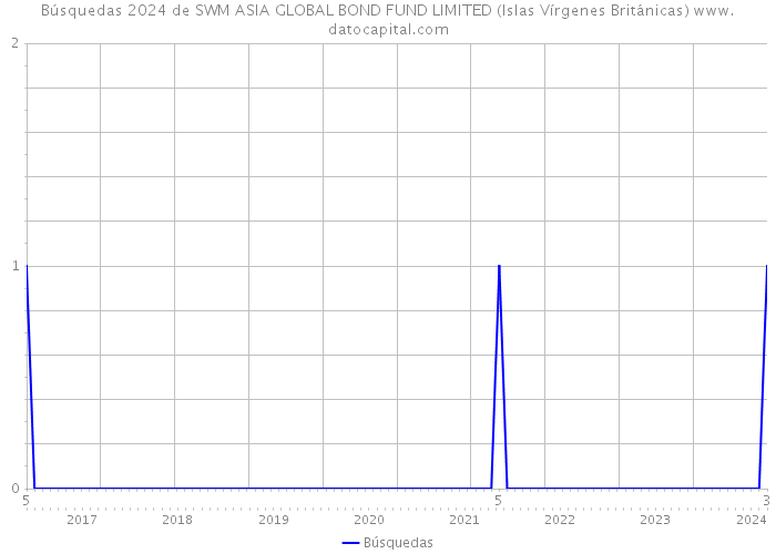 Búsquedas 2024 de SWM ASIA GLOBAL BOND FUND LIMITED (Islas Vírgenes Británicas) 