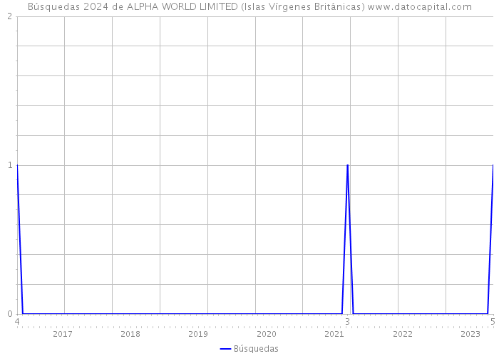 Búsquedas 2024 de ALPHA WORLD LIMITED (Islas Vírgenes Británicas) 
