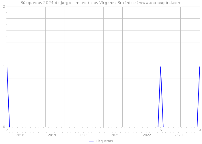 Búsquedas 2024 de Jargo Limited (Islas Vírgenes Británicas) 