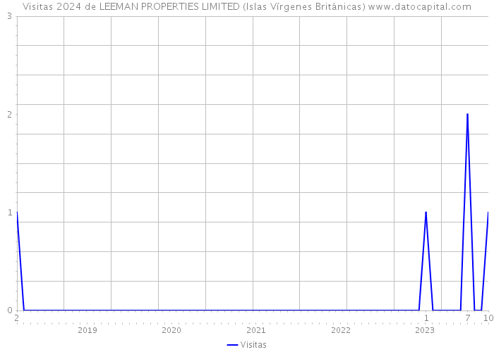 Visitas 2024 de LEEMAN PROPERTIES LIMITED (Islas Vírgenes Británicas) 