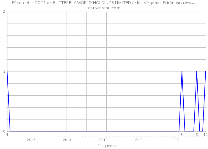 Búsquedas 2024 de BUTTERFLY WORLD HOLDINGS LIMITED (Islas Vírgenes Británicas) 