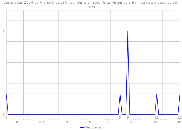 Búsquedas 2024 de Alpha Growth Investments Limited (Islas Vírgenes Británicas) 