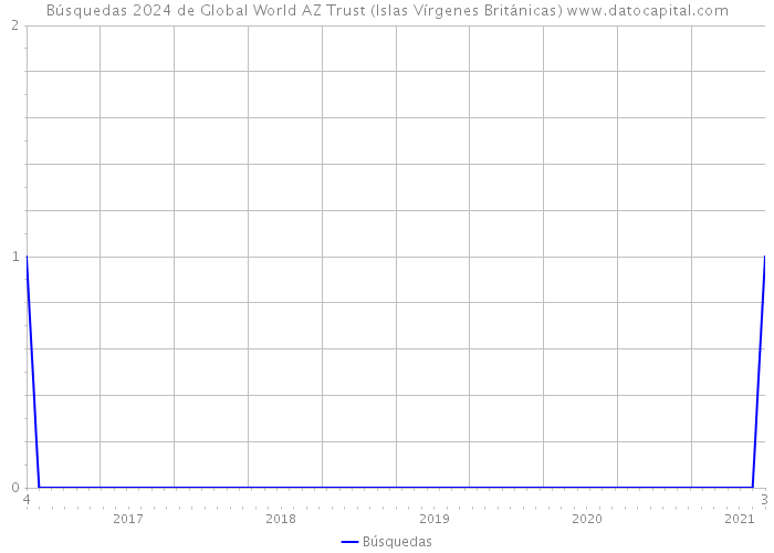 Búsquedas 2024 de Global World AZ Trust (Islas Vírgenes Británicas) 