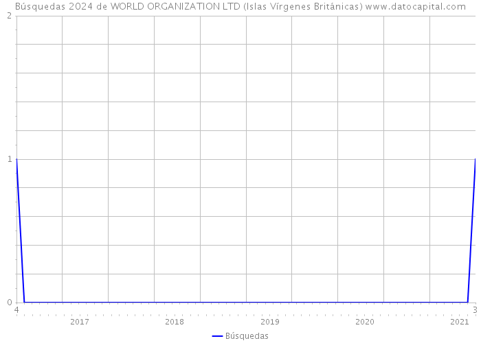 Búsquedas 2024 de WORLD ORGANIZATION LTD (Islas Vírgenes Británicas) 