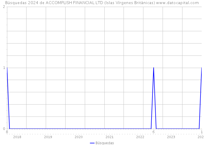 Búsquedas 2024 de ACCOMPLISH FINANCIAL LTD (Islas Vírgenes Británicas) 