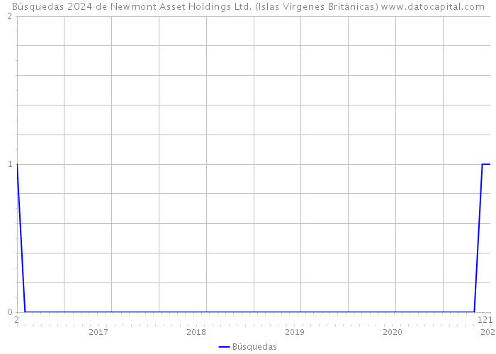 Búsquedas 2024 de Newmont Asset Holdings Ltd. (Islas Vírgenes Británicas) 