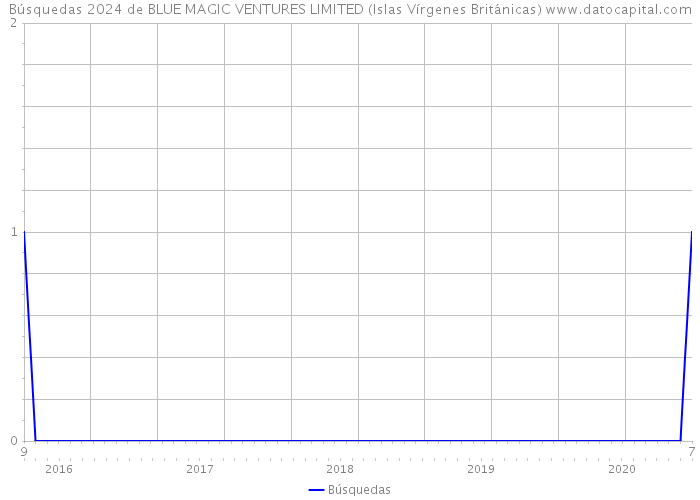 Búsquedas 2024 de BLUE MAGIC VENTURES LIMITED (Islas Vírgenes Británicas) 