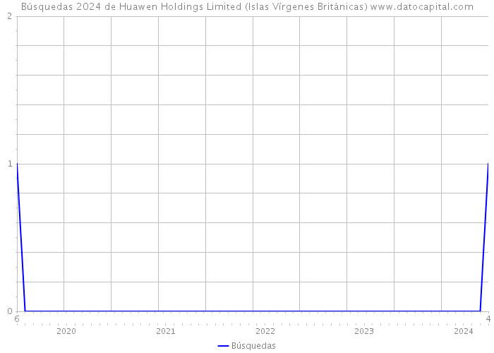 Búsquedas 2024 de Huawen Holdings Limited (Islas Vírgenes Británicas) 