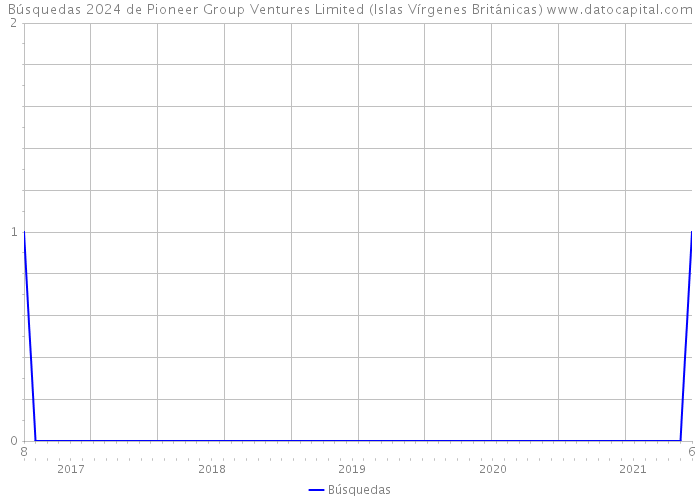 Búsquedas 2024 de Pioneer Group Ventures Limited (Islas Vírgenes Británicas) 