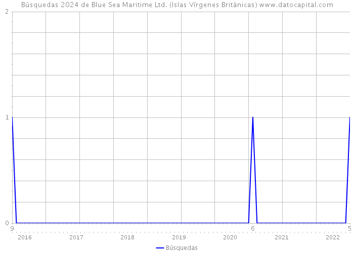 Búsquedas 2024 de Blue Sea Maritime Ltd. (Islas Vírgenes Británicas) 