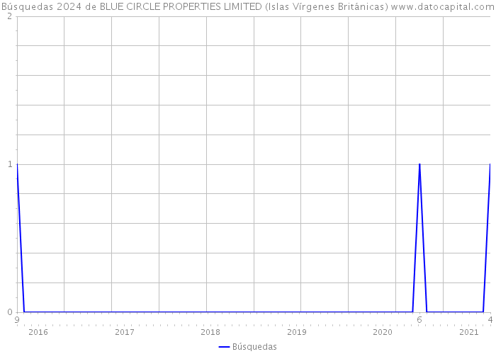 Búsquedas 2024 de BLUE CIRCLE PROPERTIES LIMITED (Islas Vírgenes Británicas) 