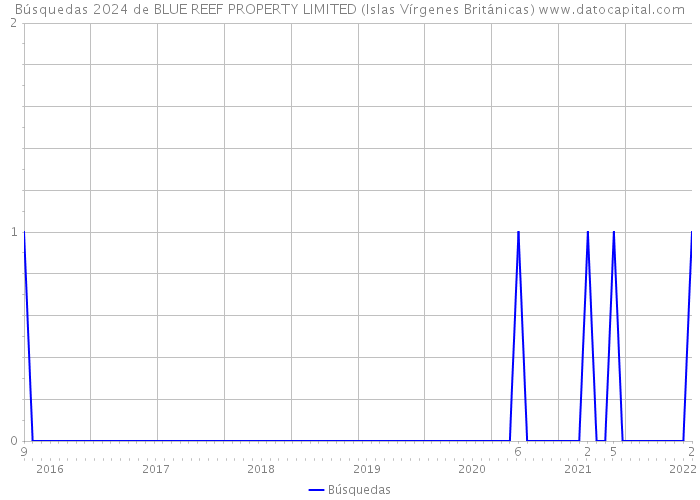 Búsquedas 2024 de BLUE REEF PROPERTY LIMITED (Islas Vírgenes Británicas) 