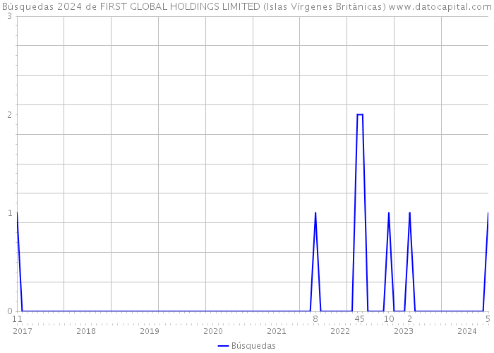 Búsquedas 2024 de FIRST GLOBAL HOLDINGS LIMITED (Islas Vírgenes Británicas) 