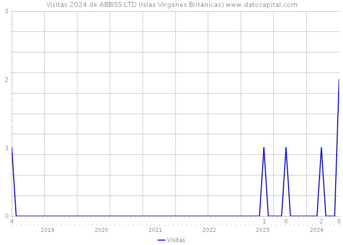 Visitas 2024 de ABBISS LTD (Islas Vírgenes Británicas) 