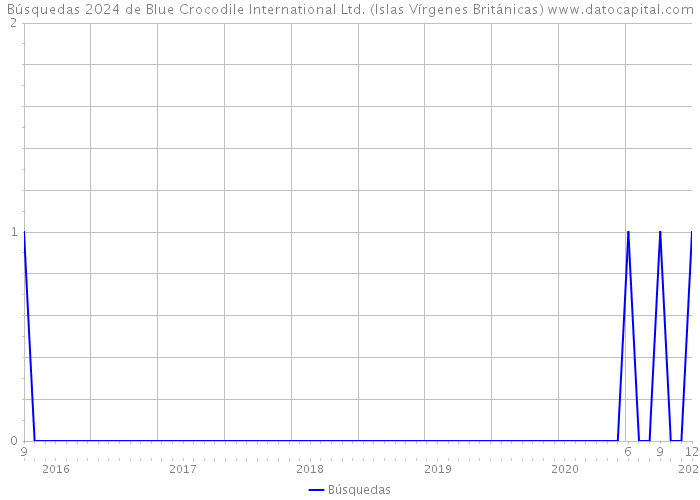 Búsquedas 2024 de Blue Crocodile International Ltd. (Islas Vírgenes Británicas) 