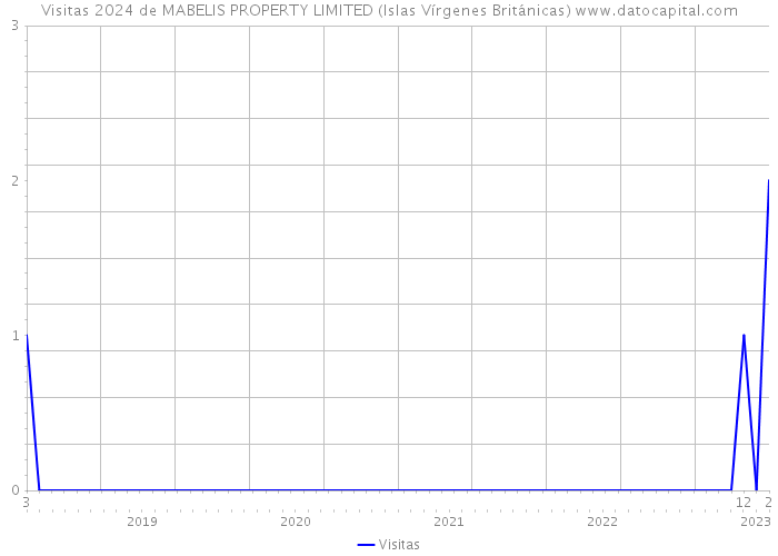 Visitas 2024 de MABELIS PROPERTY LIMITED (Islas Vírgenes Británicas) 