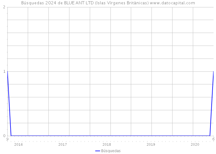 Búsquedas 2024 de BLUE ANT LTD (Islas Vírgenes Británicas) 