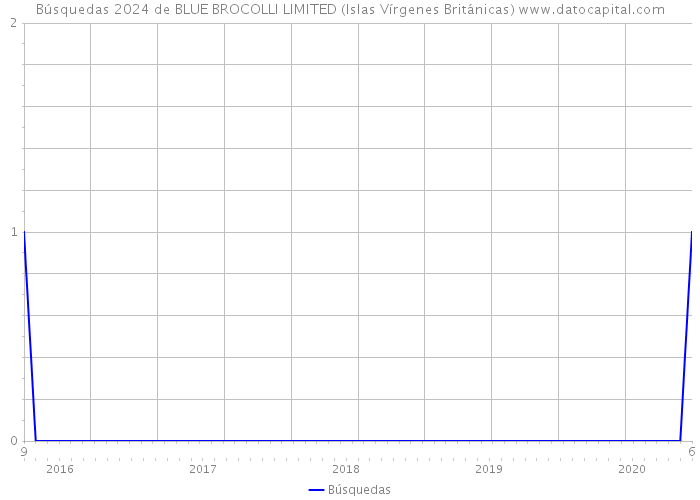 Búsquedas 2024 de BLUE BROCOLLI LIMITED (Islas Vírgenes Británicas) 