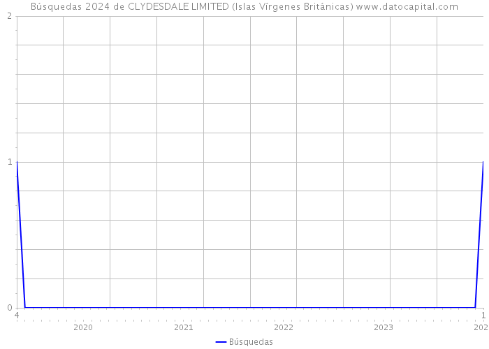 Búsquedas 2024 de CLYDESDALE LIMITED (Islas Vírgenes Británicas) 