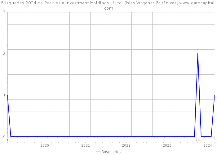 Búsquedas 2024 de Peak Asia Investment Holdings III Ltd. (Islas Vírgenes Británicas) 