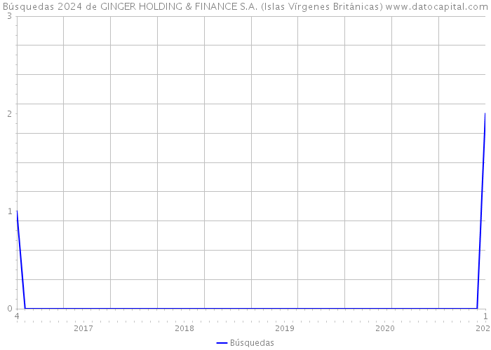 Búsquedas 2024 de GINGER HOLDING & FINANCE S.A. (Islas Vírgenes Británicas) 