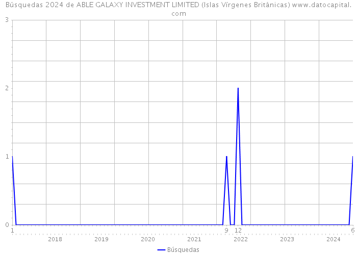Búsquedas 2024 de ABLE GALAXY INVESTMENT LIMITED (Islas Vírgenes Británicas) 