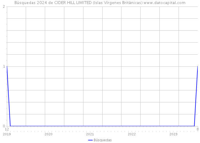 Búsquedas 2024 de CIDER HILL LIMITED (Islas Vírgenes Británicas) 