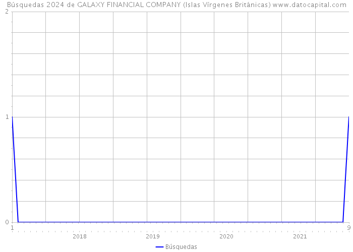 Búsquedas 2024 de GALAXY FINANCIAL COMPANY (Islas Vírgenes Británicas) 