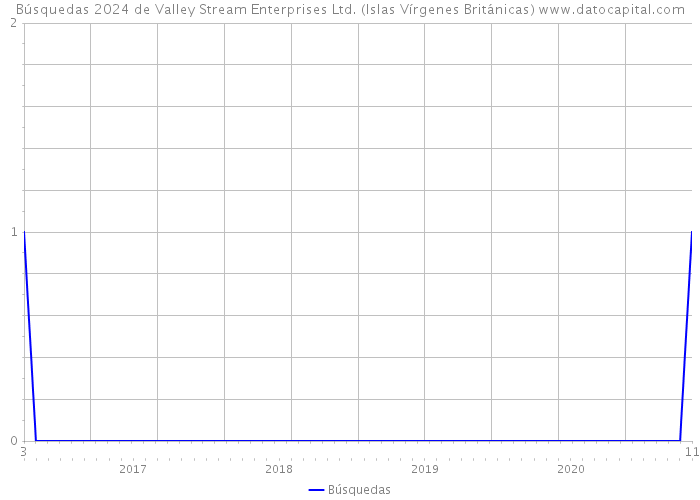 Búsquedas 2024 de Valley Stream Enterprises Ltd. (Islas Vírgenes Británicas) 