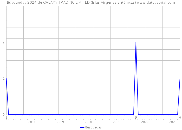 Búsquedas 2024 de GALAXY TRADING LIMITED (Islas Vírgenes Británicas) 