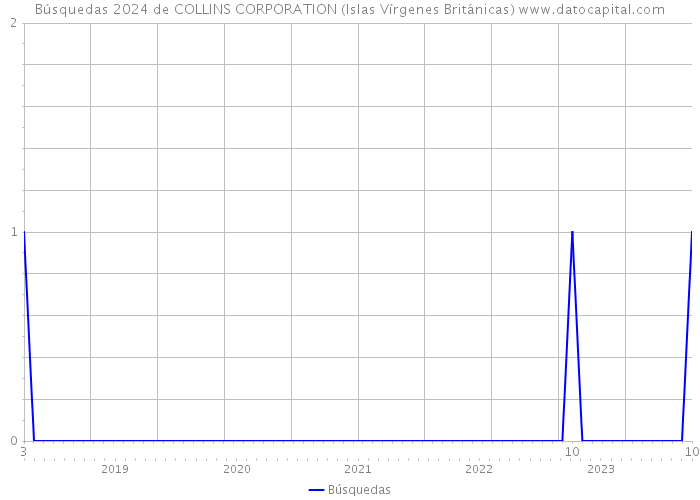 Búsquedas 2024 de COLLINS CORPORATION (Islas Vírgenes Británicas) 