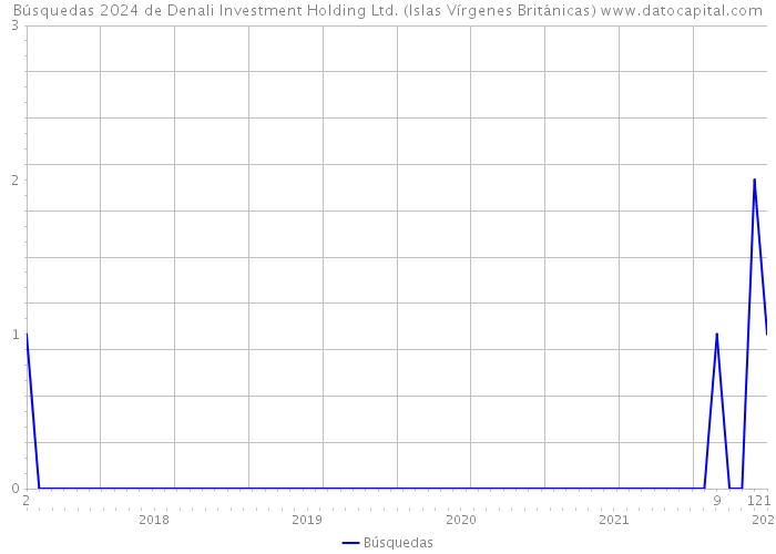 Búsquedas 2024 de Denali Investment Holding Ltd. (Islas Vírgenes Británicas) 