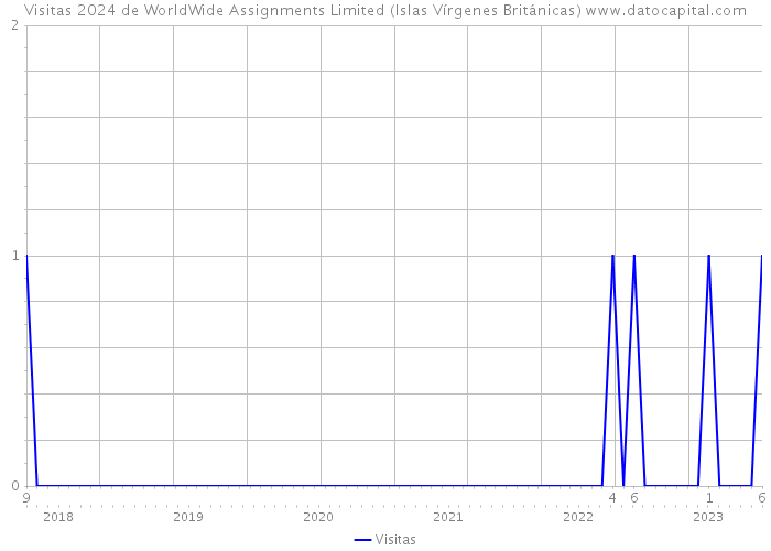 Visitas 2024 de WorldWide Assignments Limited (Islas Vírgenes Británicas) 