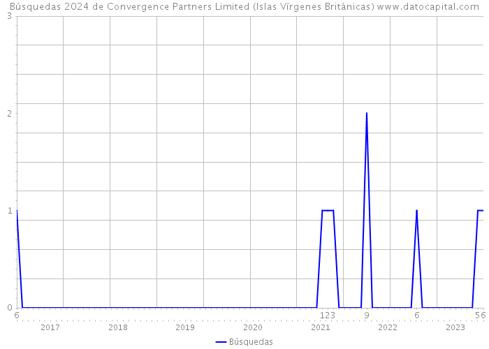 Búsquedas 2024 de Convergence Partners Limited (Islas Vírgenes Británicas) 