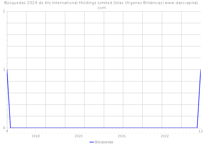 Búsquedas 2024 de Ats International Holdings Limited (Islas Vírgenes Británicas) 