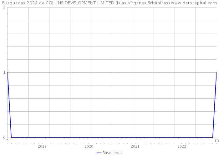 Búsquedas 2024 de COLLINS DEVELOPMENT LIMITED (Islas Vírgenes Británicas) 