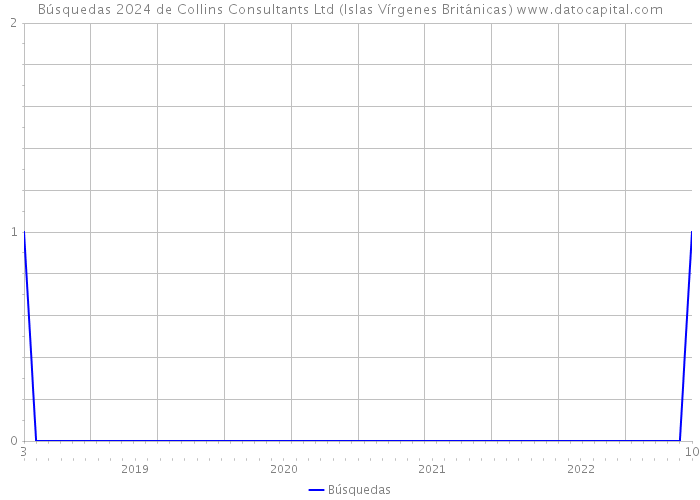 Búsquedas 2024 de Collins Consultants Ltd (Islas Vírgenes Británicas) 