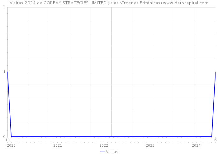 Visitas 2024 de CORBAY STRATEGIES LIMITED (Islas Vírgenes Británicas) 