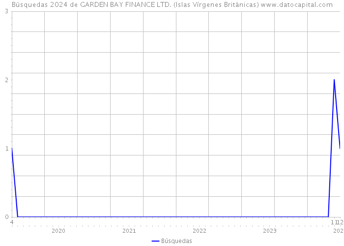 Búsquedas 2024 de GARDEN BAY FINANCE LTD. (Islas Vírgenes Británicas) 