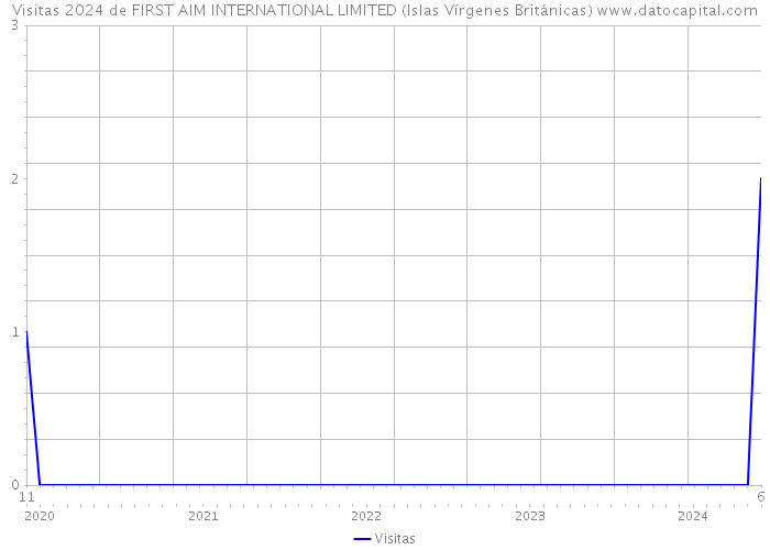 Visitas 2024 de FIRST AIM INTERNATIONAL LIMITED (Islas Vírgenes Británicas) 