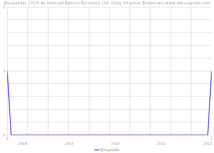 Búsquedas 2024 de Autocall Bancos Europeus Ltd. (Islas Vírgenes Británicas) 