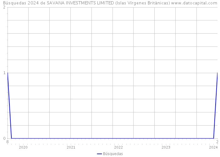Búsquedas 2024 de SAVANA INVESTMENTS LIMITED (Islas Vírgenes Británicas) 