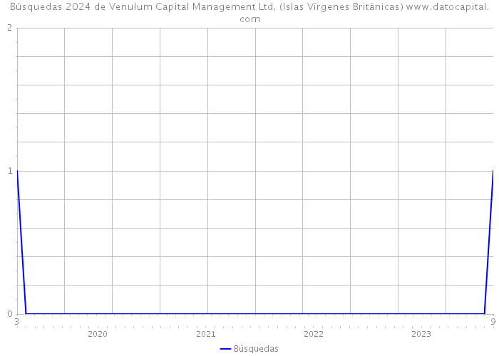 Búsquedas 2024 de Venulum Capital Management Ltd. (Islas Vírgenes Británicas) 