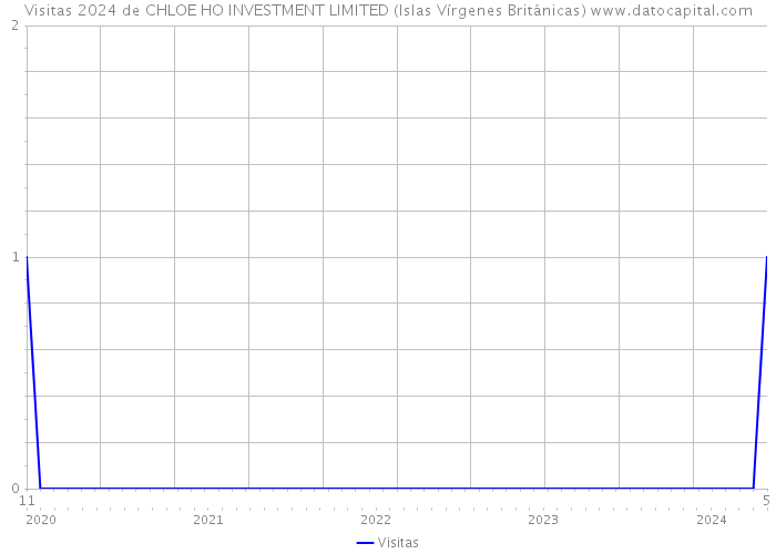Visitas 2024 de CHLOE HO INVESTMENT LIMITED (Islas Vírgenes Británicas) 