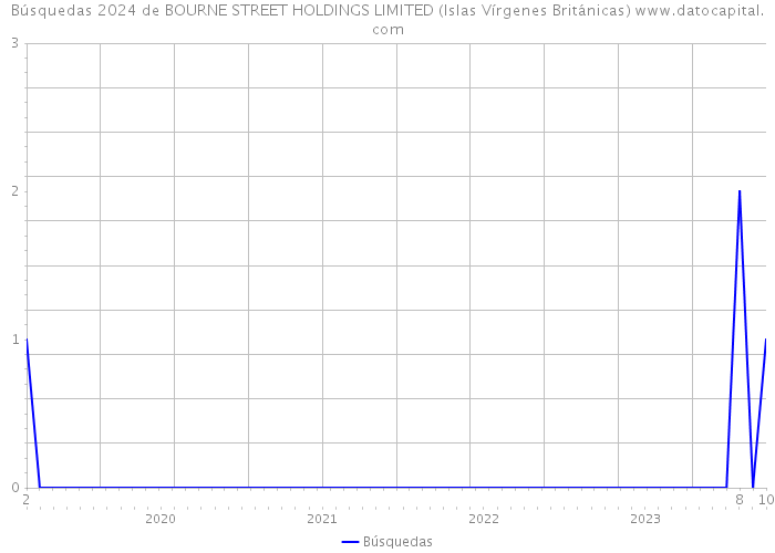 Búsquedas 2024 de BOURNE STREET HOLDINGS LIMITED (Islas Vírgenes Británicas) 