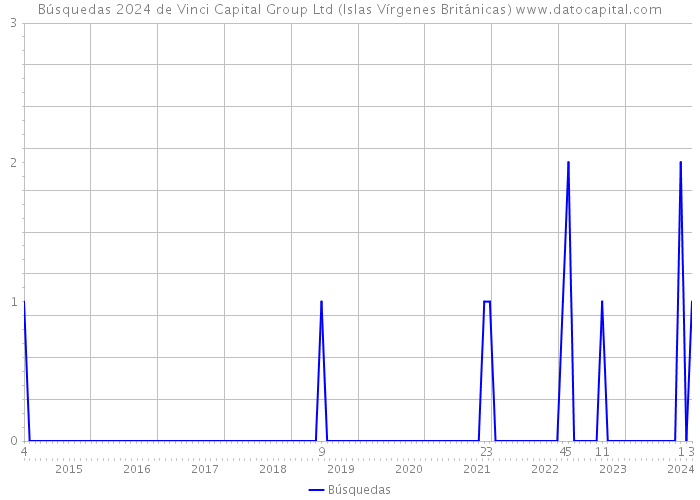 Búsquedas 2024 de Vinci Capital Group Ltd (Islas Vírgenes Británicas) 