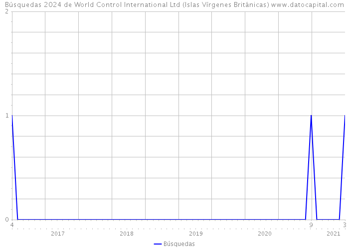 Búsquedas 2024 de World Control International Ltd (Islas Vírgenes Británicas) 
