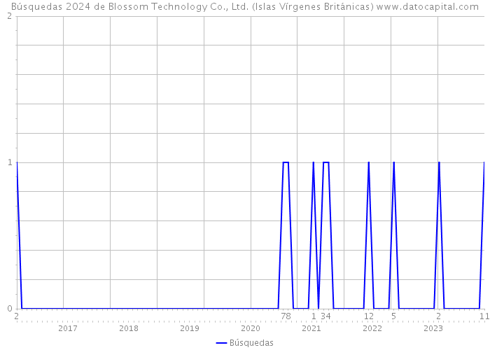 Búsquedas 2024 de Blossom Technology Co., Ltd. (Islas Vírgenes Británicas) 